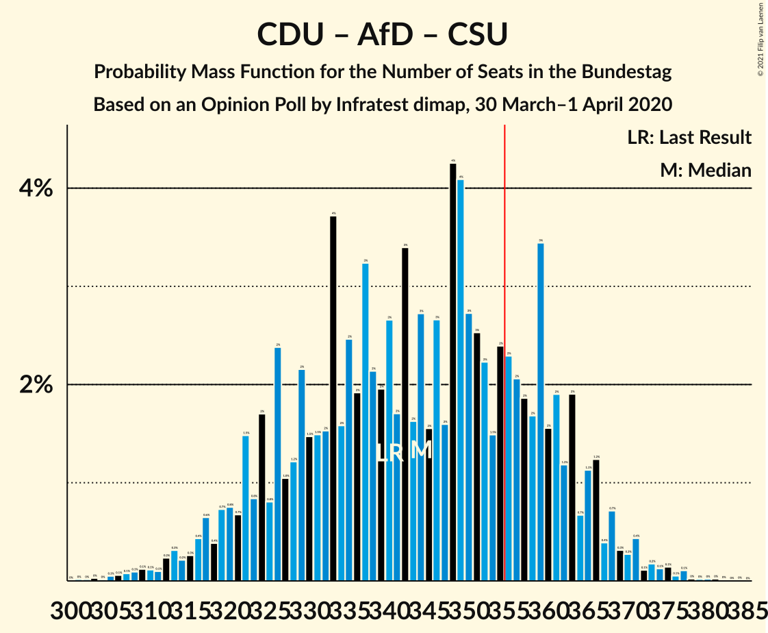 Graph with seats probability mass function not yet produced