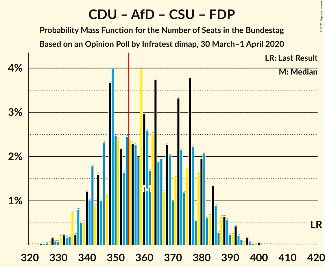 Graph with seats probability mass function not yet produced