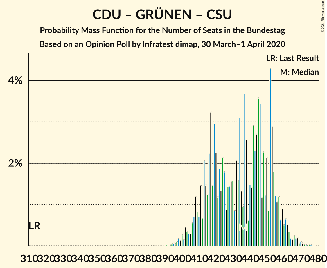 Graph with seats probability mass function not yet produced