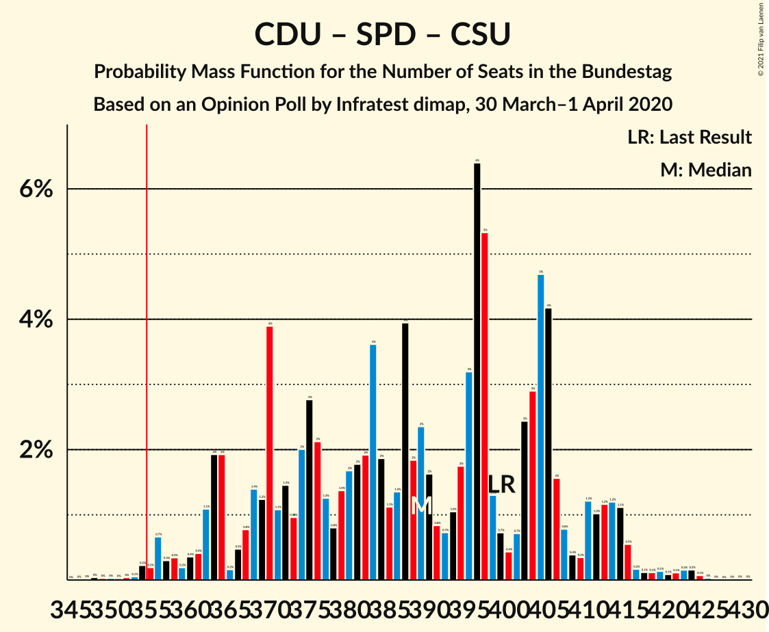 Graph with seats probability mass function not yet produced