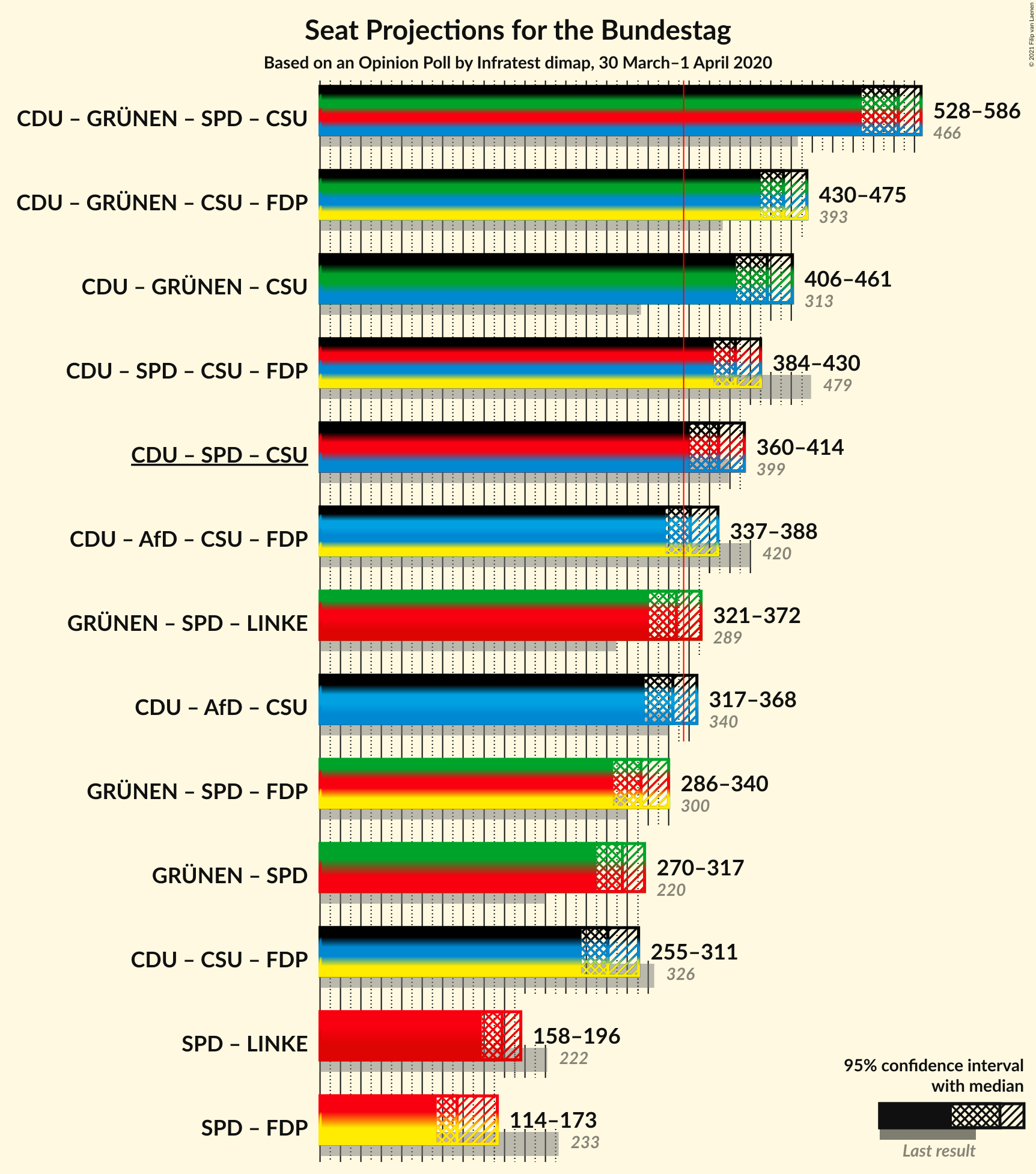 Graph with coalitions seats not yet produced