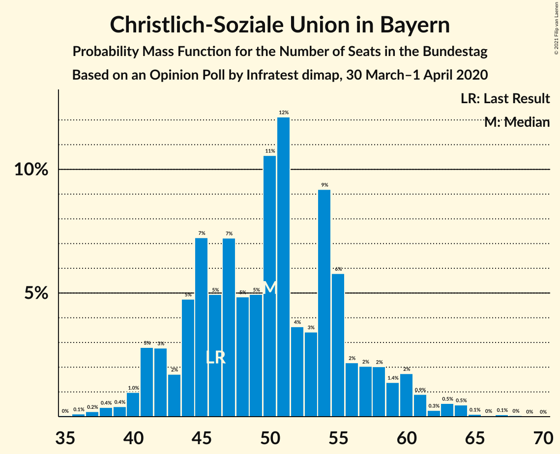 Graph with seats probability mass function not yet produced