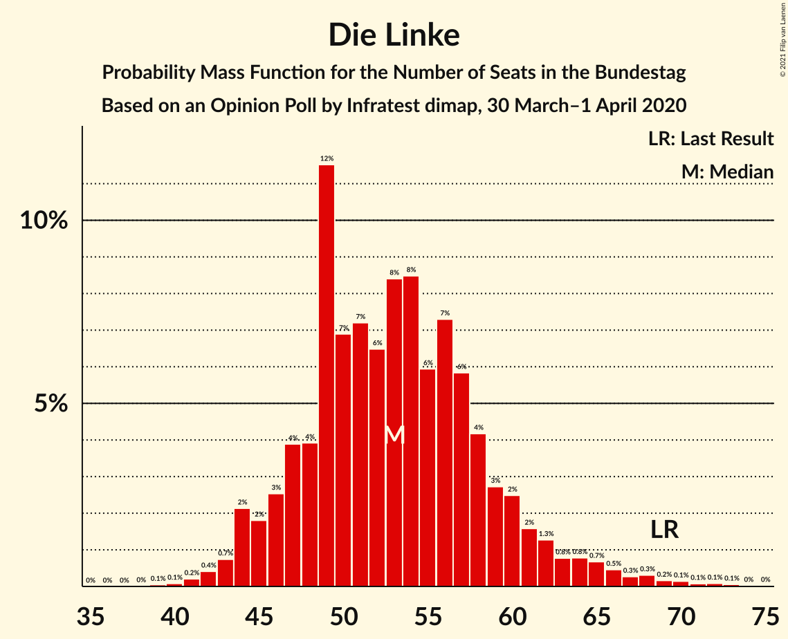 Graph with seats probability mass function not yet produced