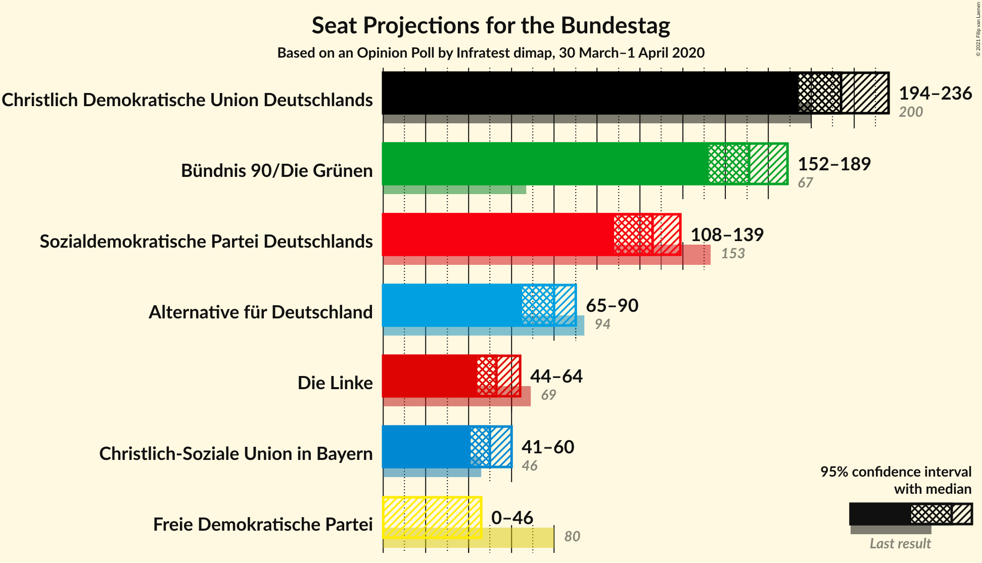 Graph with seats not yet produced