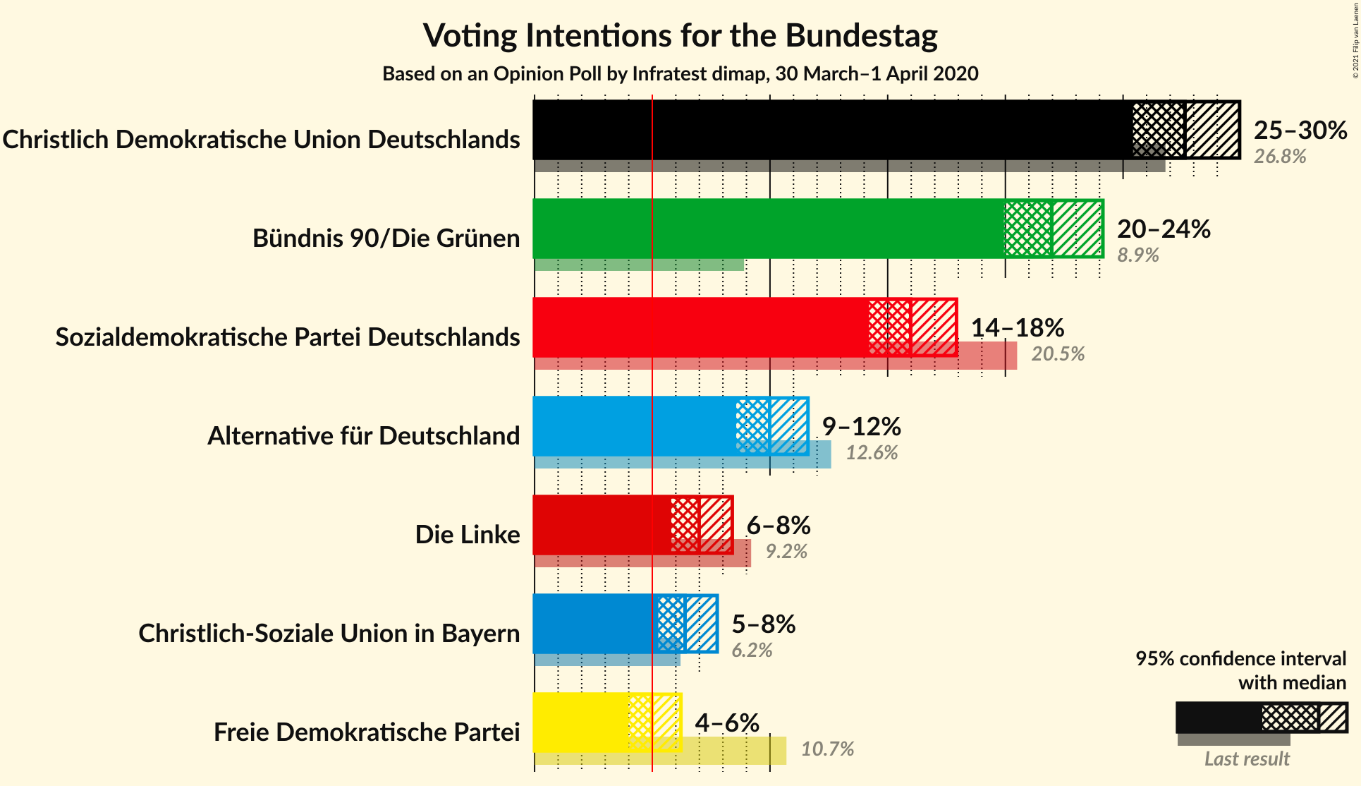 Graph with voting intentions not yet produced