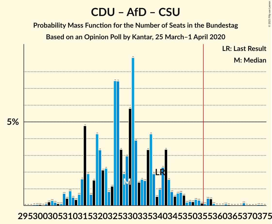 Graph with seats probability mass function not yet produced