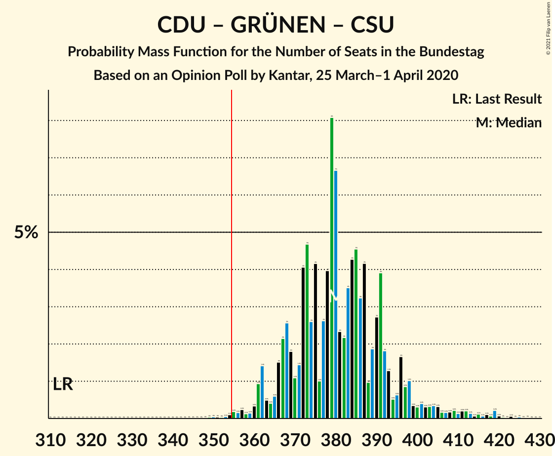 Graph with seats probability mass function not yet produced