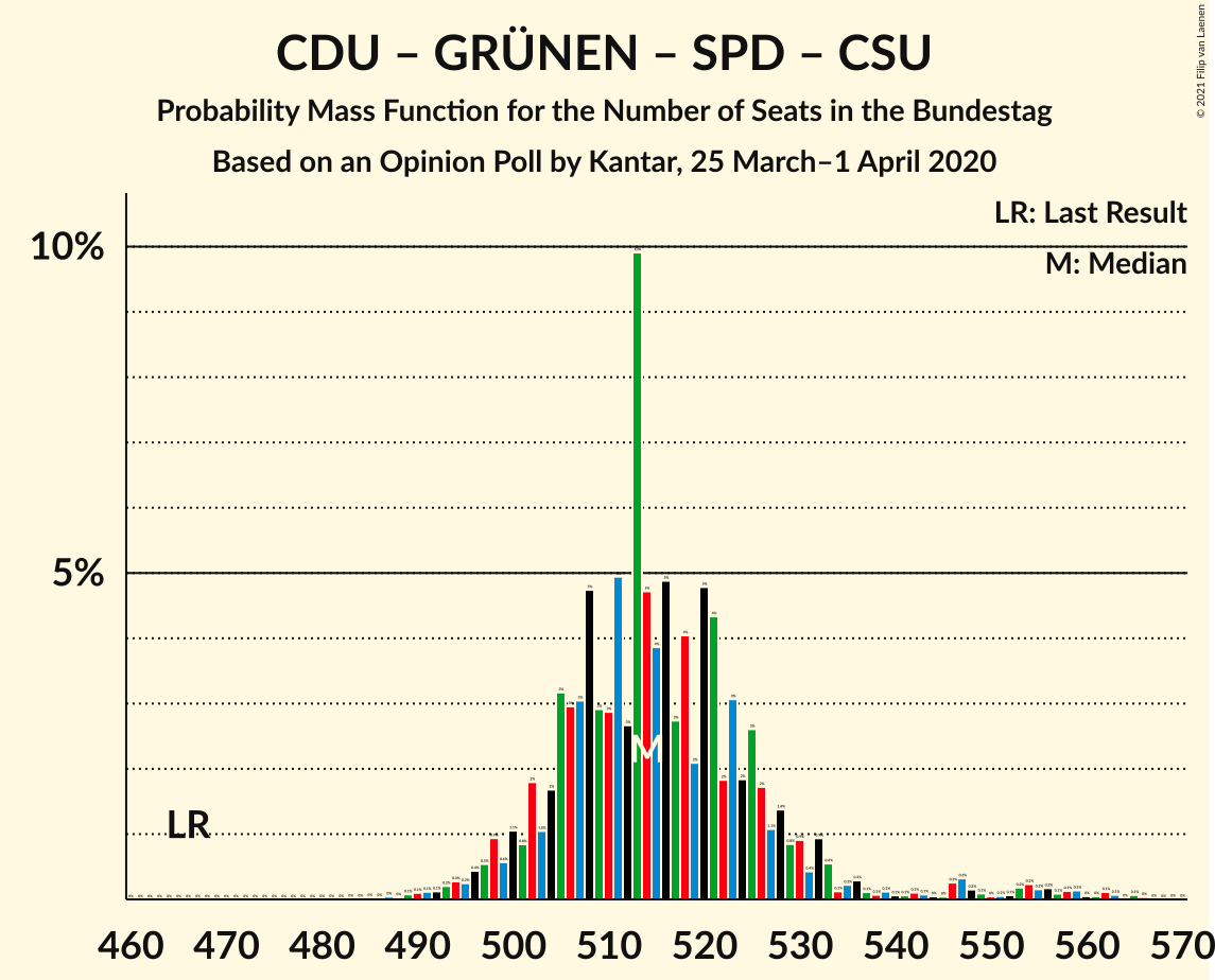 Graph with seats probability mass function not yet produced