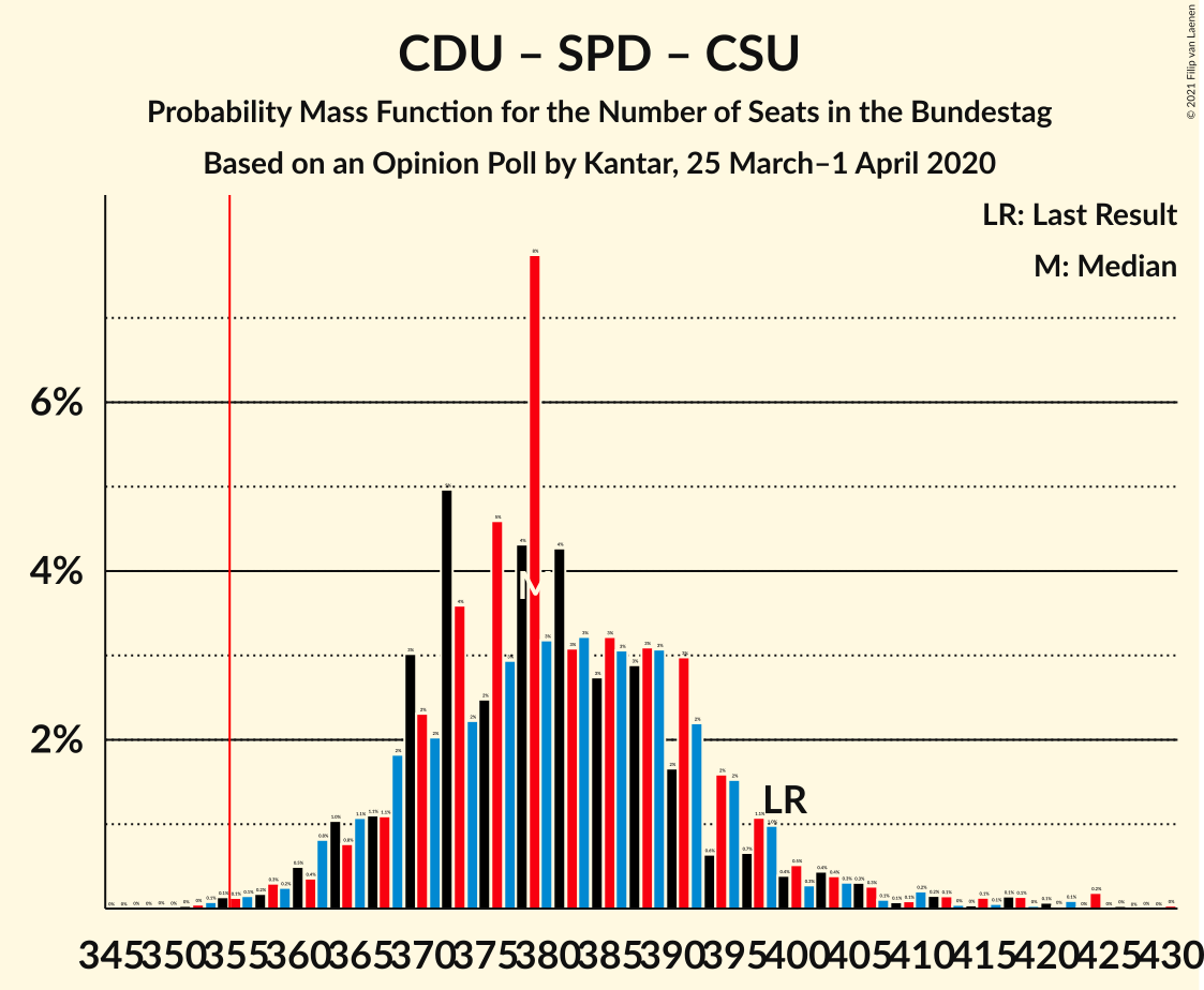 Graph with seats probability mass function not yet produced