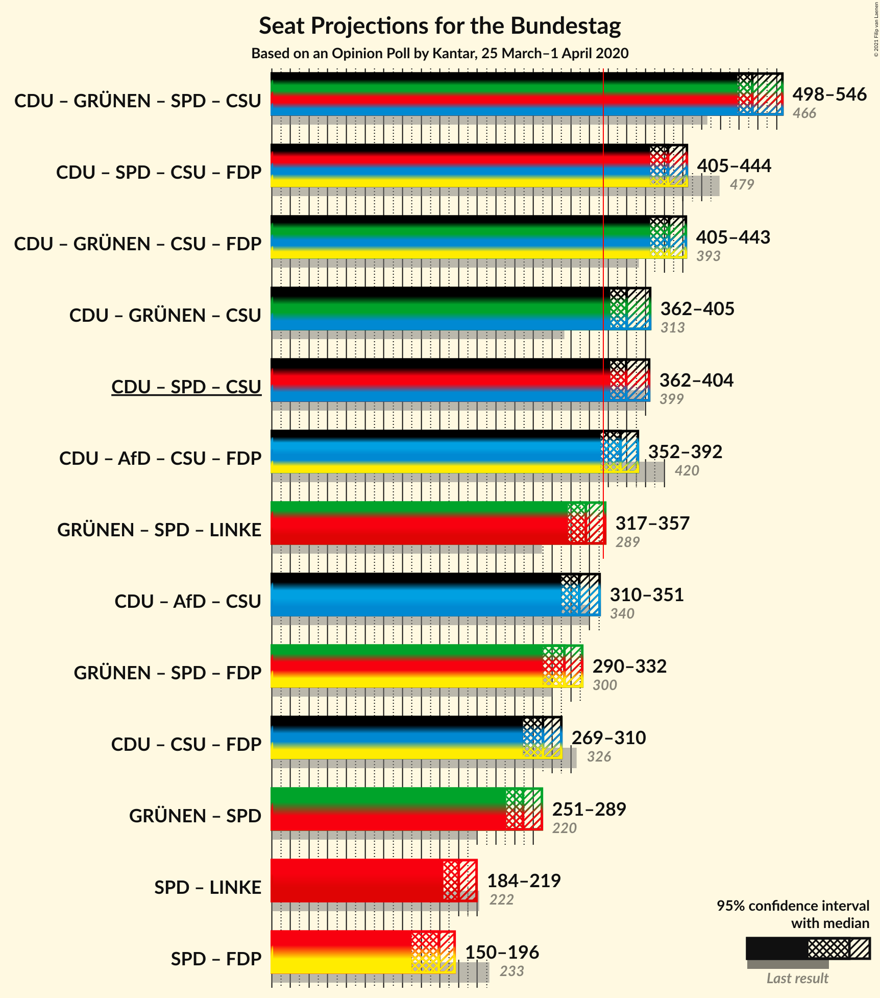 Graph with coalitions seats not yet produced