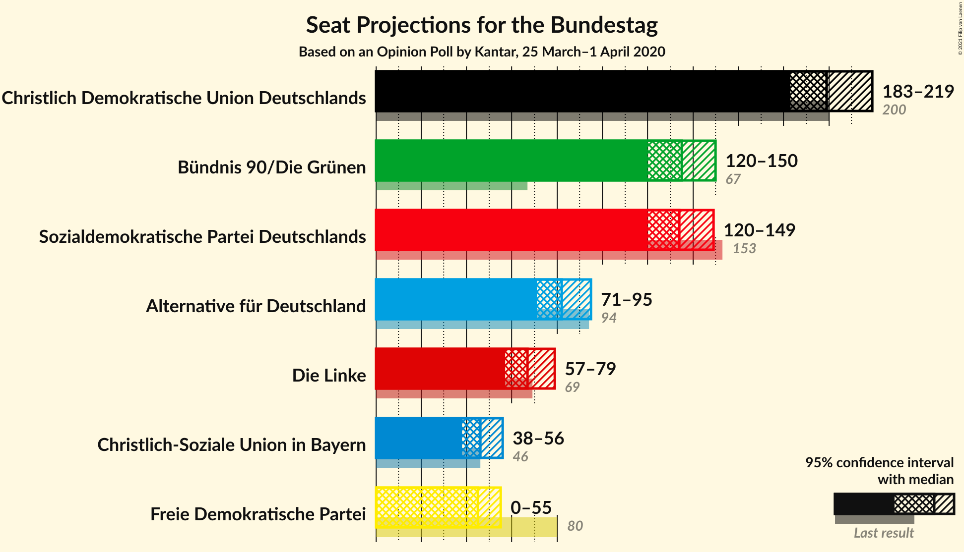 Graph with seats not yet produced