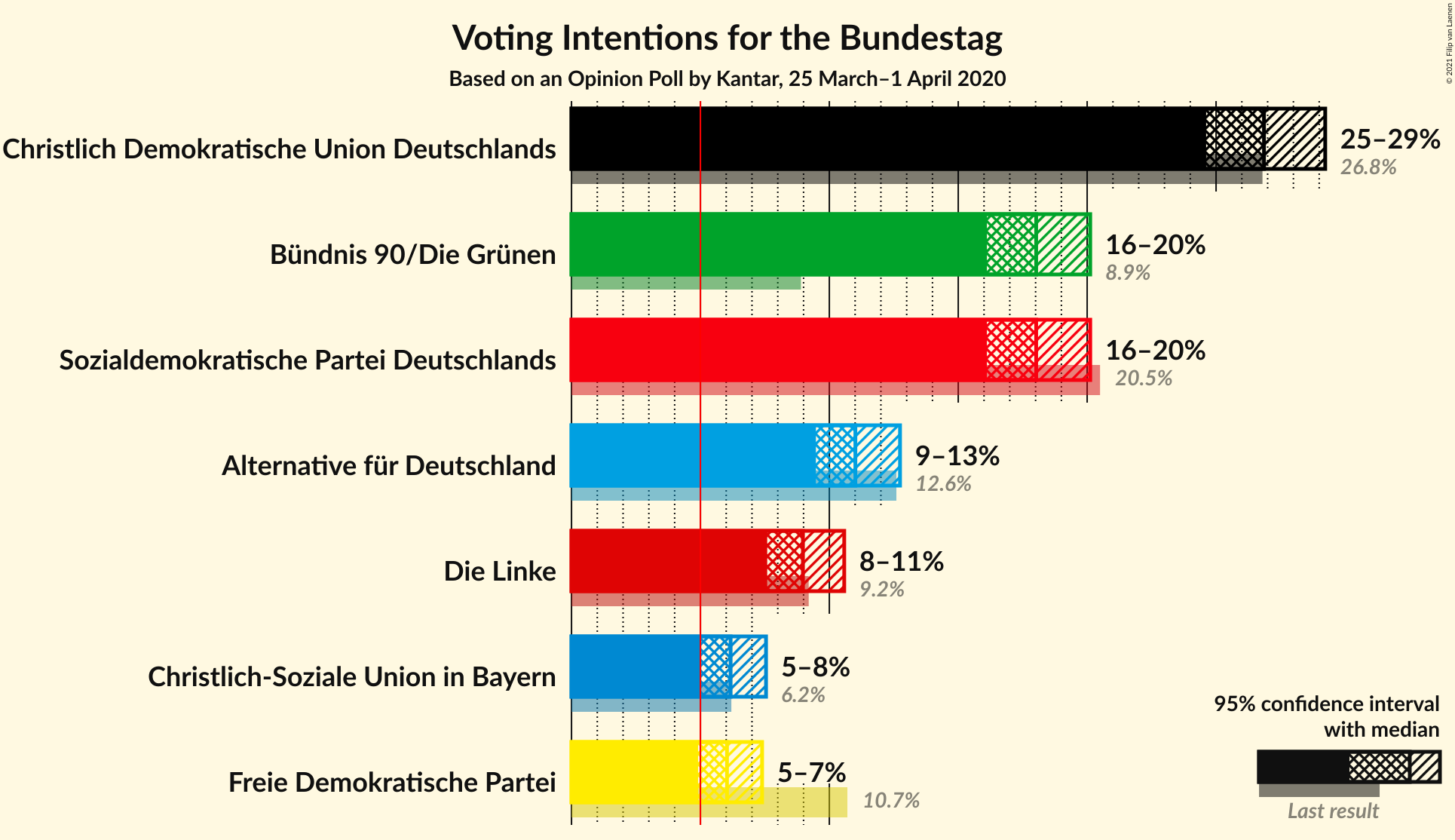 Graph with voting intentions not yet produced