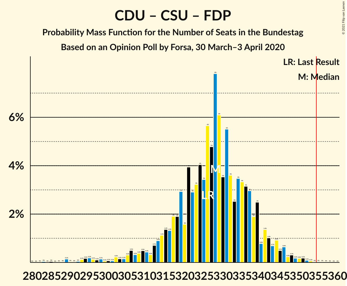 Graph with seats probability mass function not yet produced