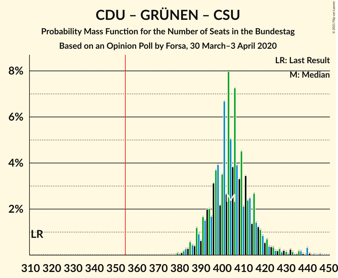 Graph with seats probability mass function not yet produced