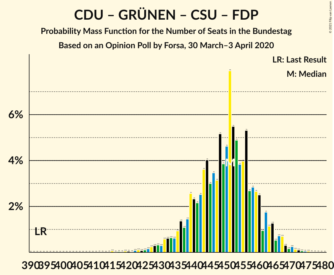 Graph with seats probability mass function not yet produced