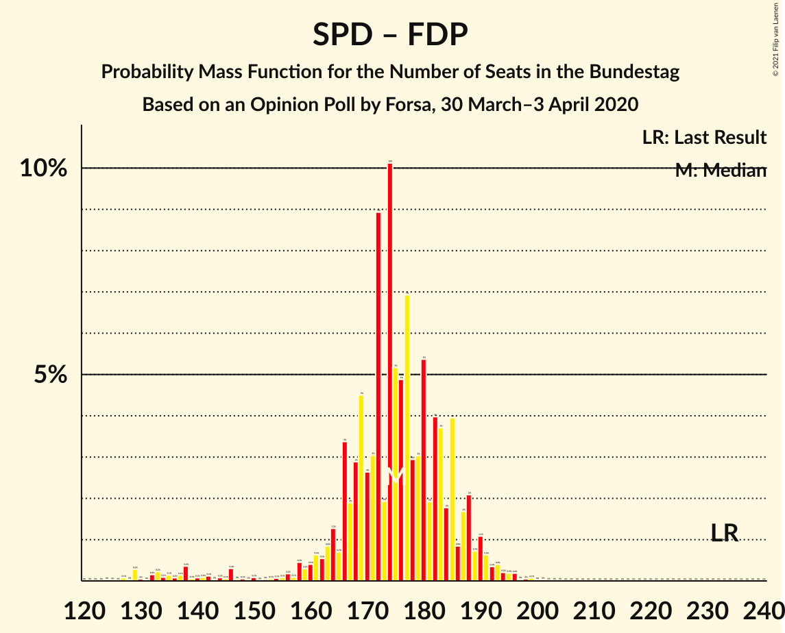 Graph with seats probability mass function not yet produced