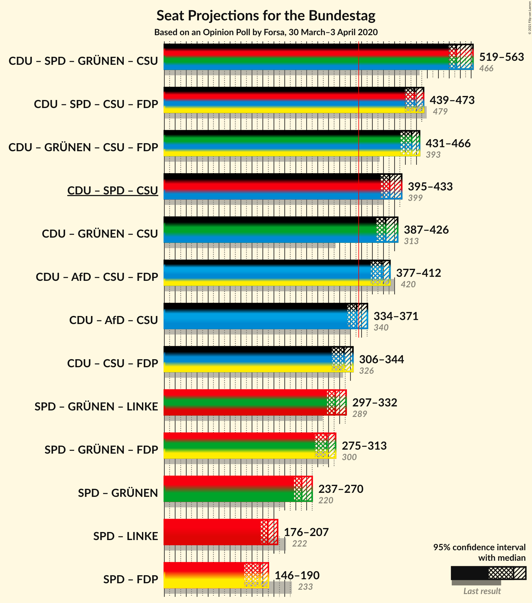 Graph with coalitions seats not yet produced