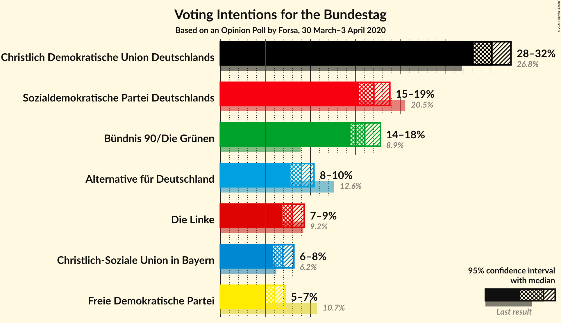 Graph with voting intentions not yet produced