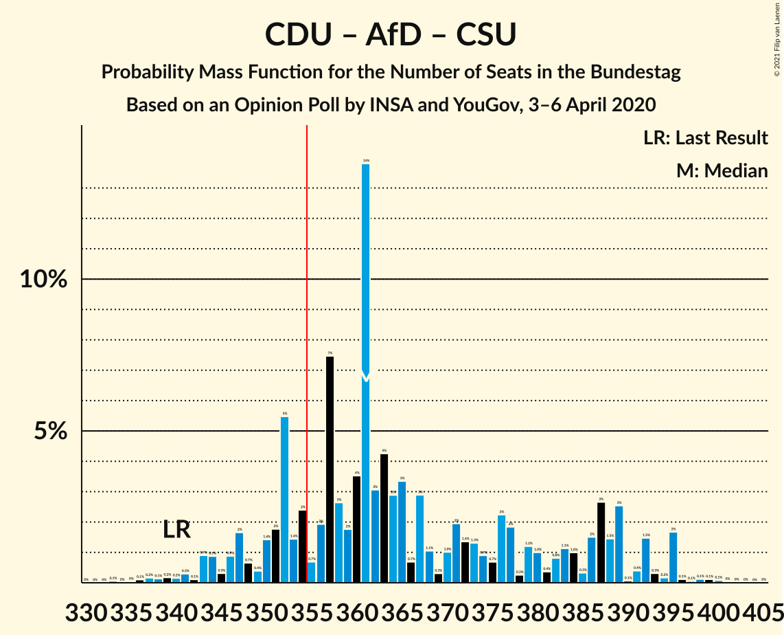 Graph with seats probability mass function not yet produced