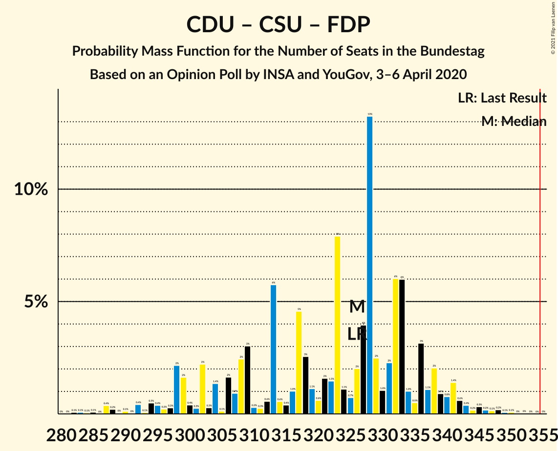 Graph with seats probability mass function not yet produced