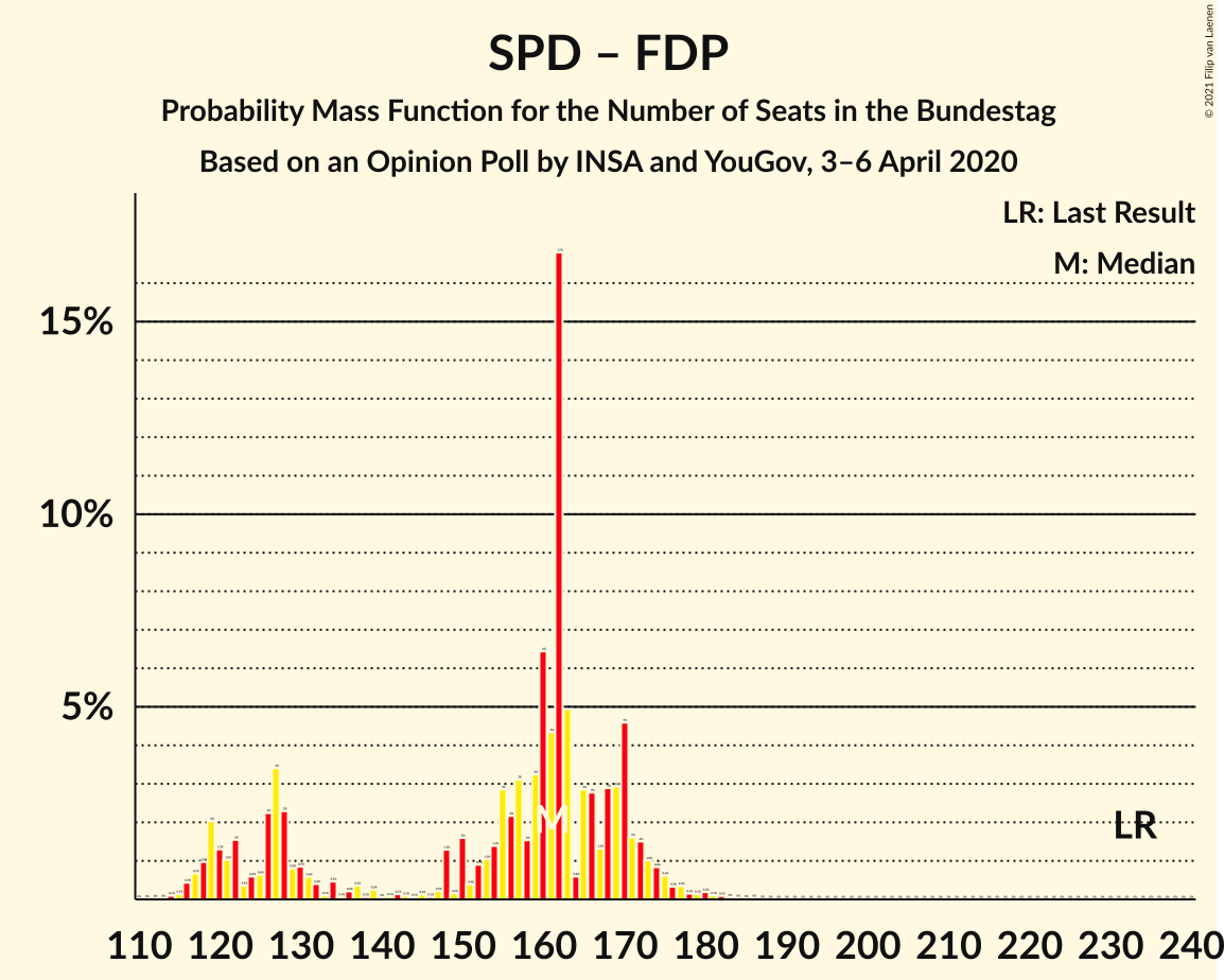 Graph with seats probability mass function not yet produced