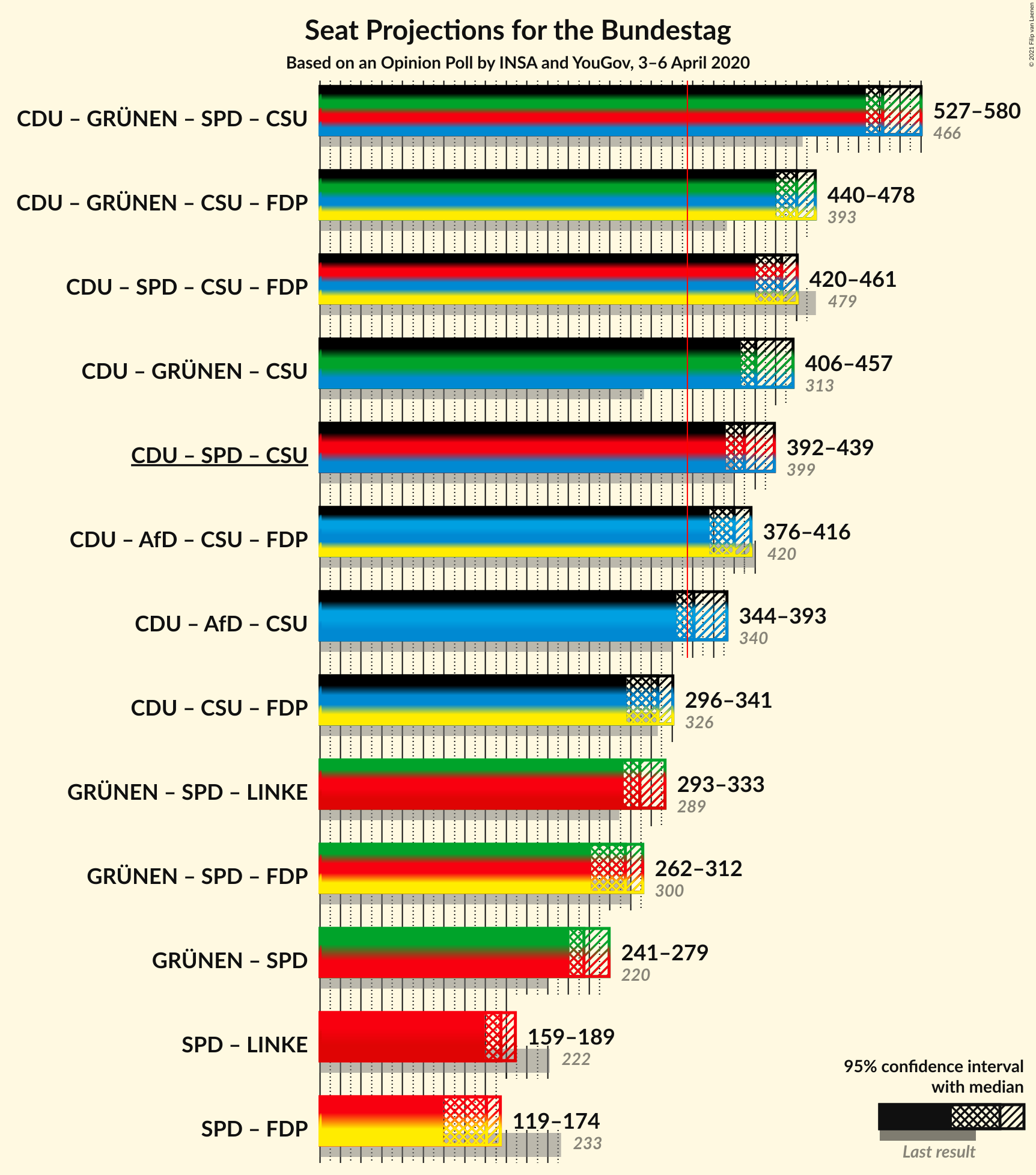 Graph with coalitions seats not yet produced