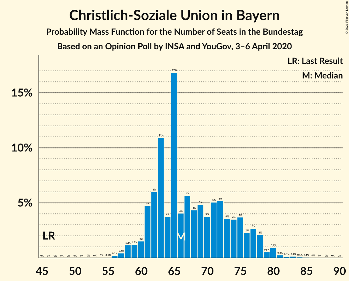 Graph with seats probability mass function not yet produced