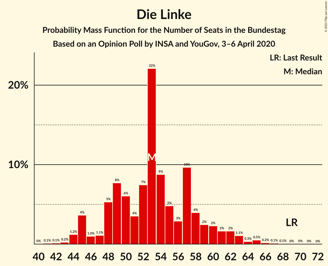 Graph with seats probability mass function not yet produced