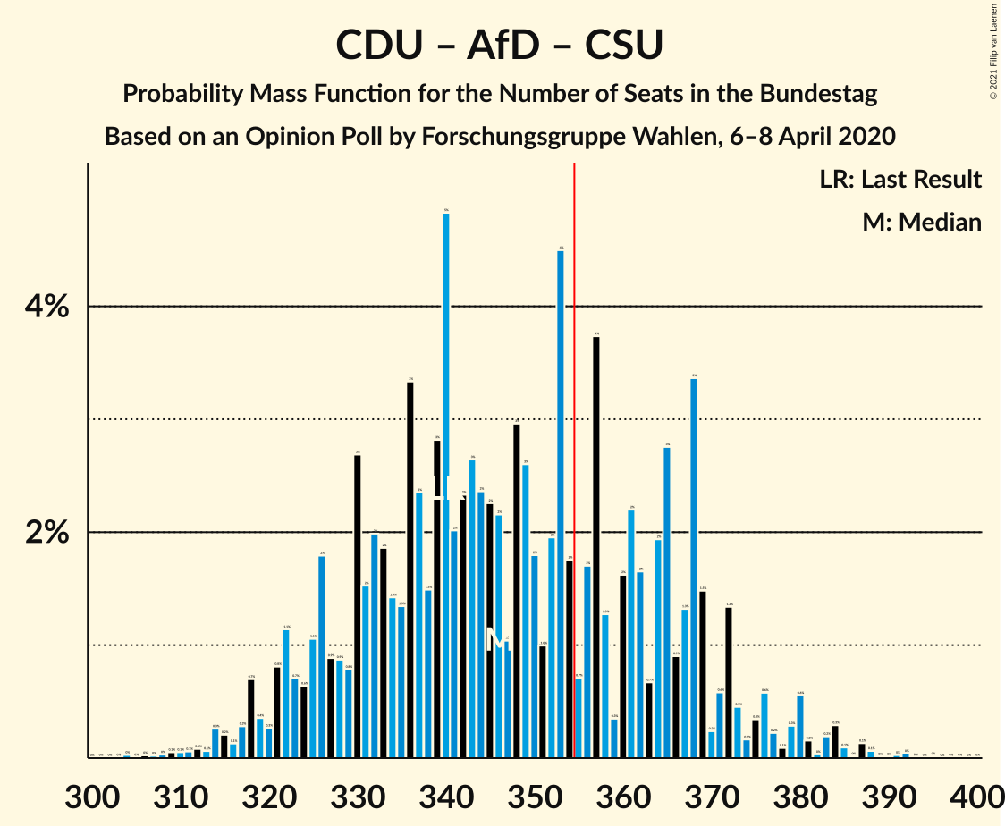 Graph with seats probability mass function not yet produced