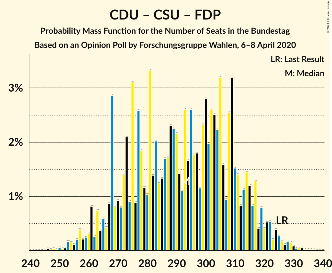 Graph with seats probability mass function not yet produced