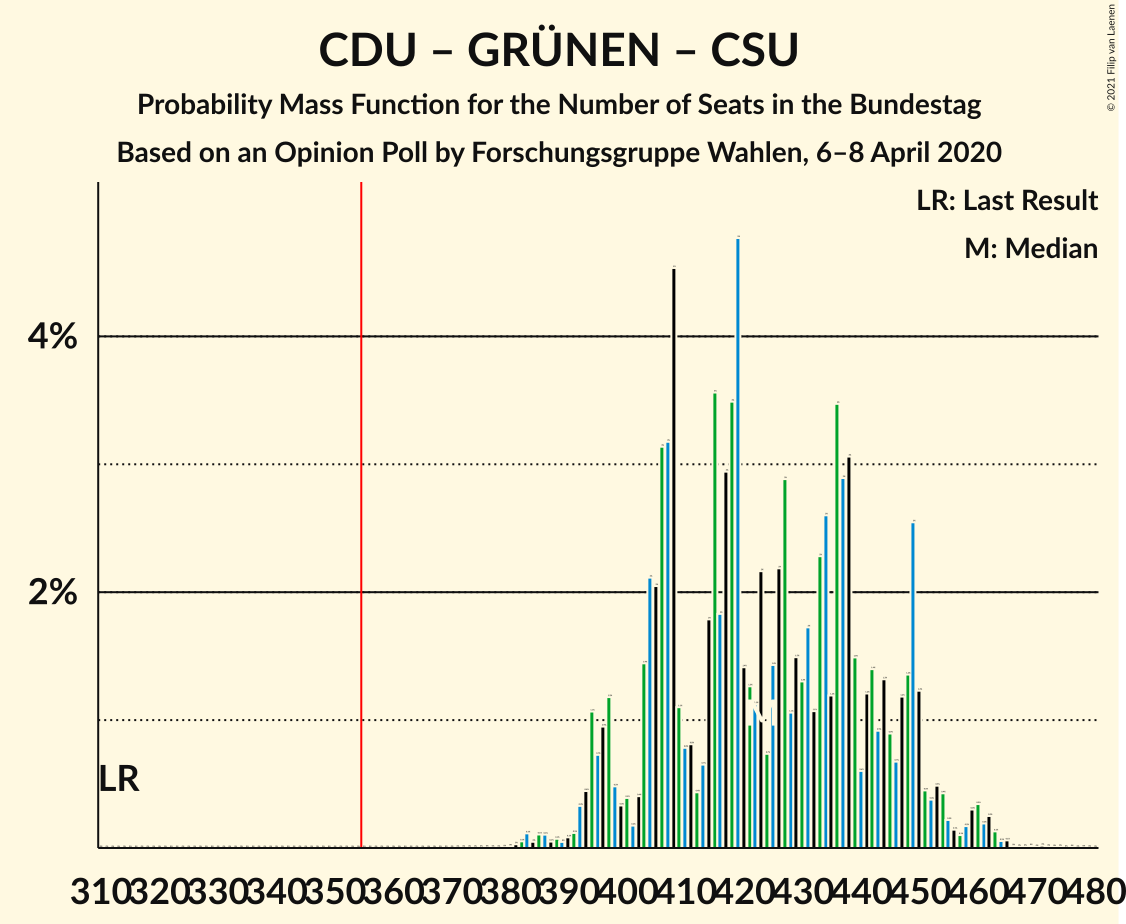 Graph with seats probability mass function not yet produced