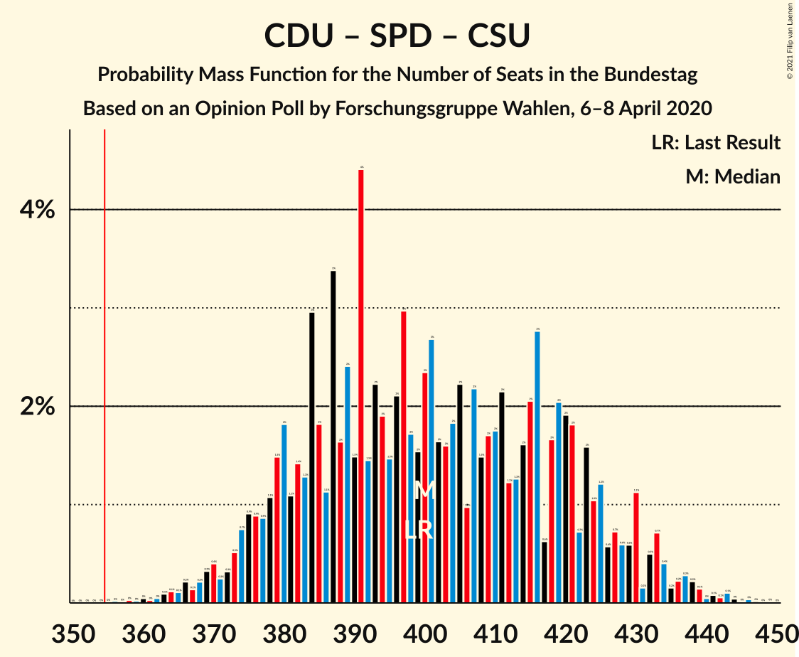 Graph with seats probability mass function not yet produced