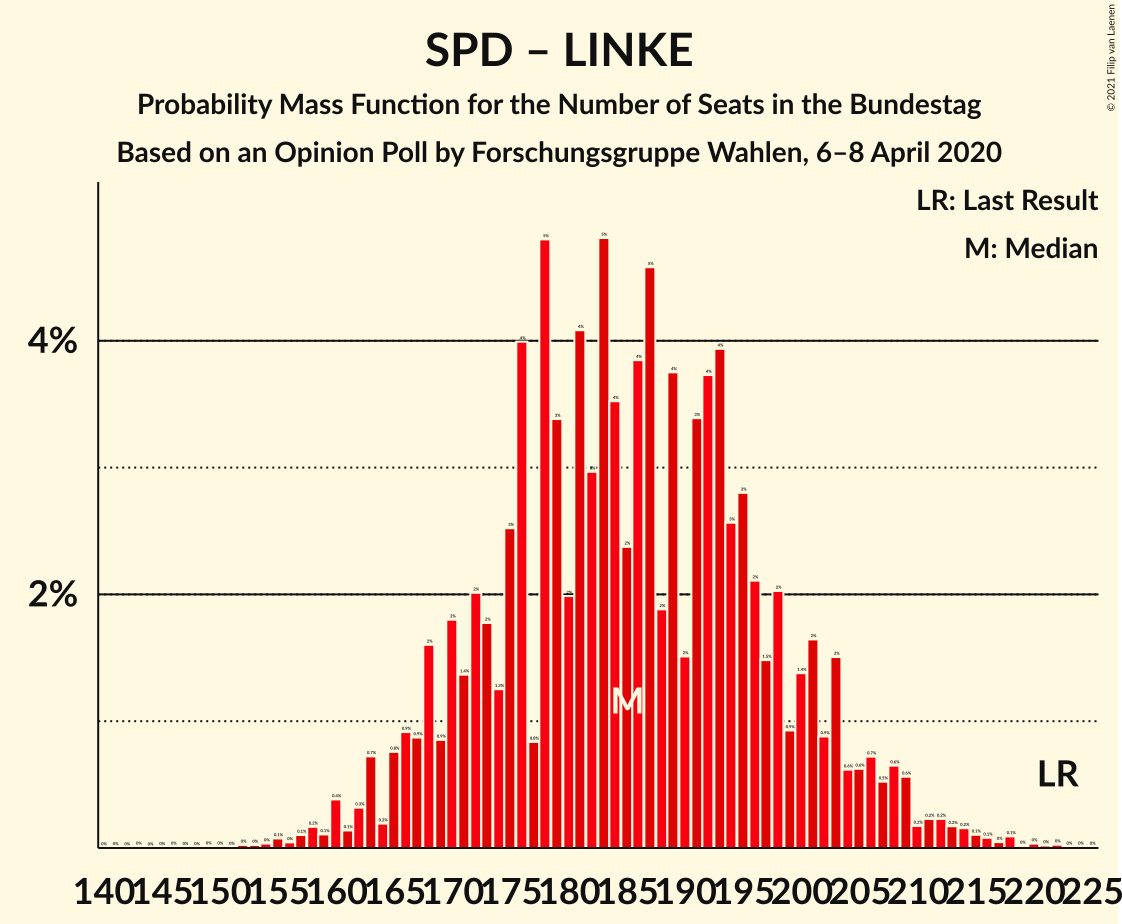 Graph with seats probability mass function not yet produced