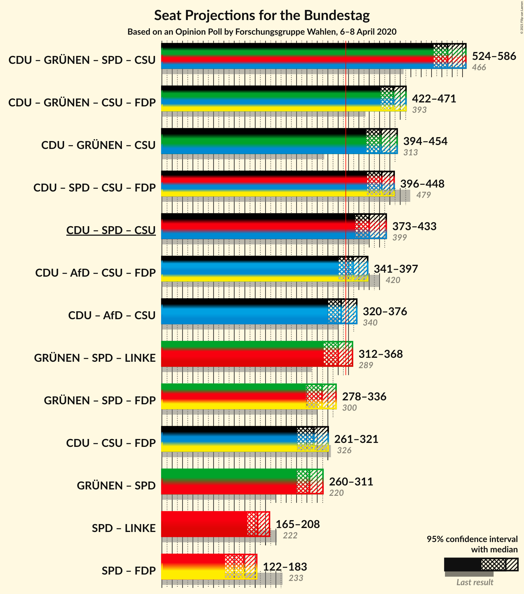 Graph with coalitions seats not yet produced