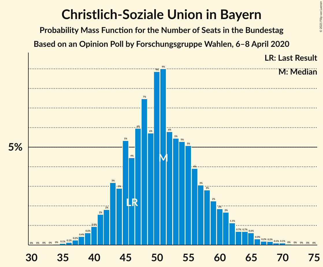 Graph with seats probability mass function not yet produced