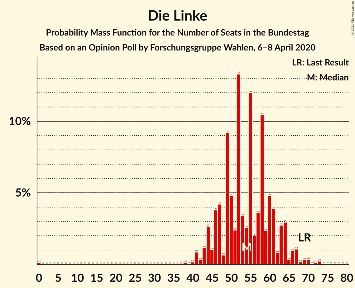 Graph with seats probability mass function not yet produced