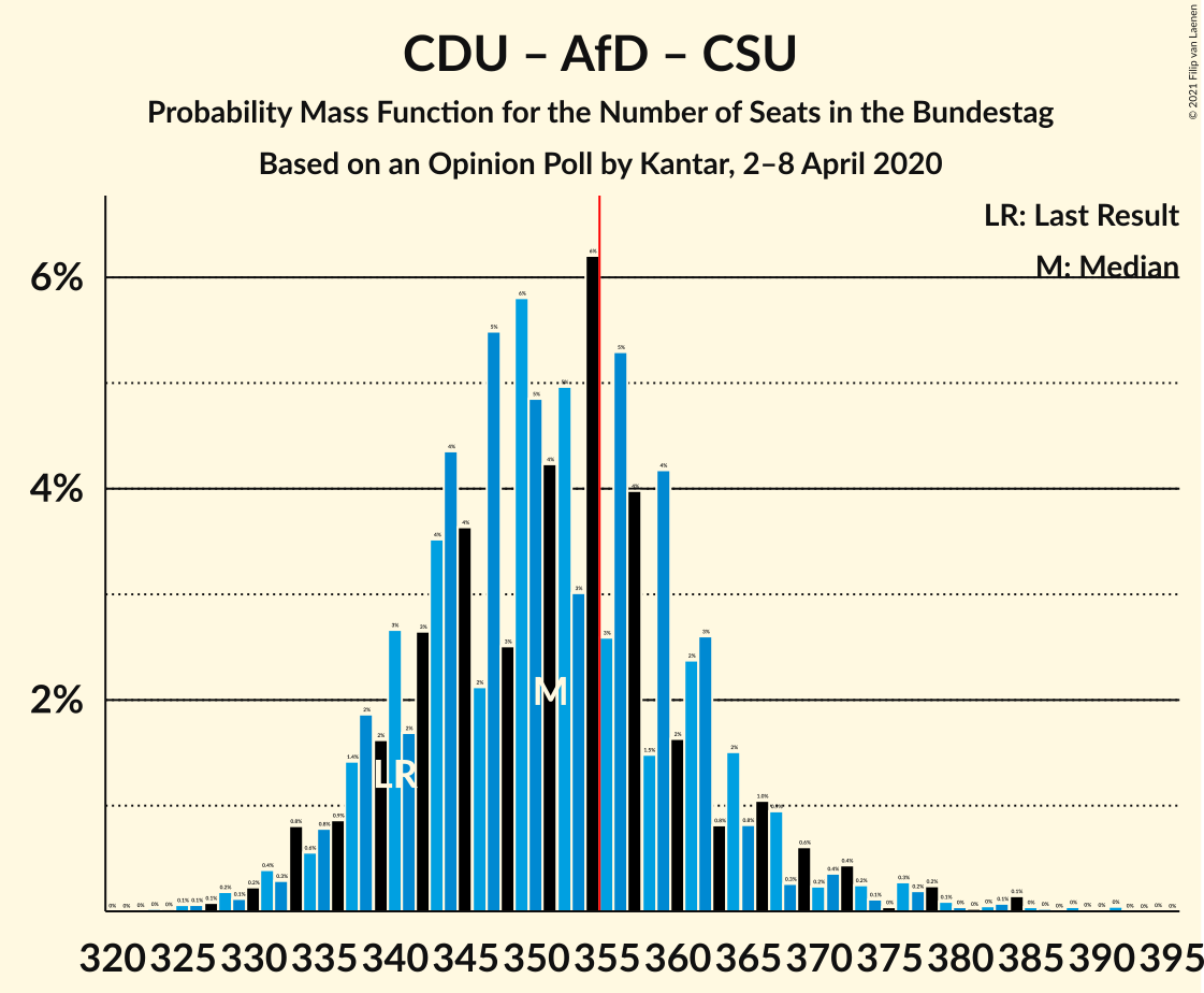 Graph with seats probability mass function not yet produced