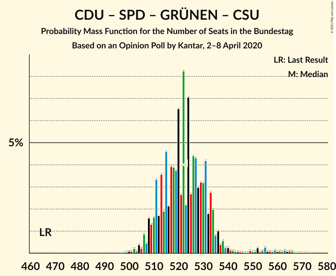 Graph with seats probability mass function not yet produced