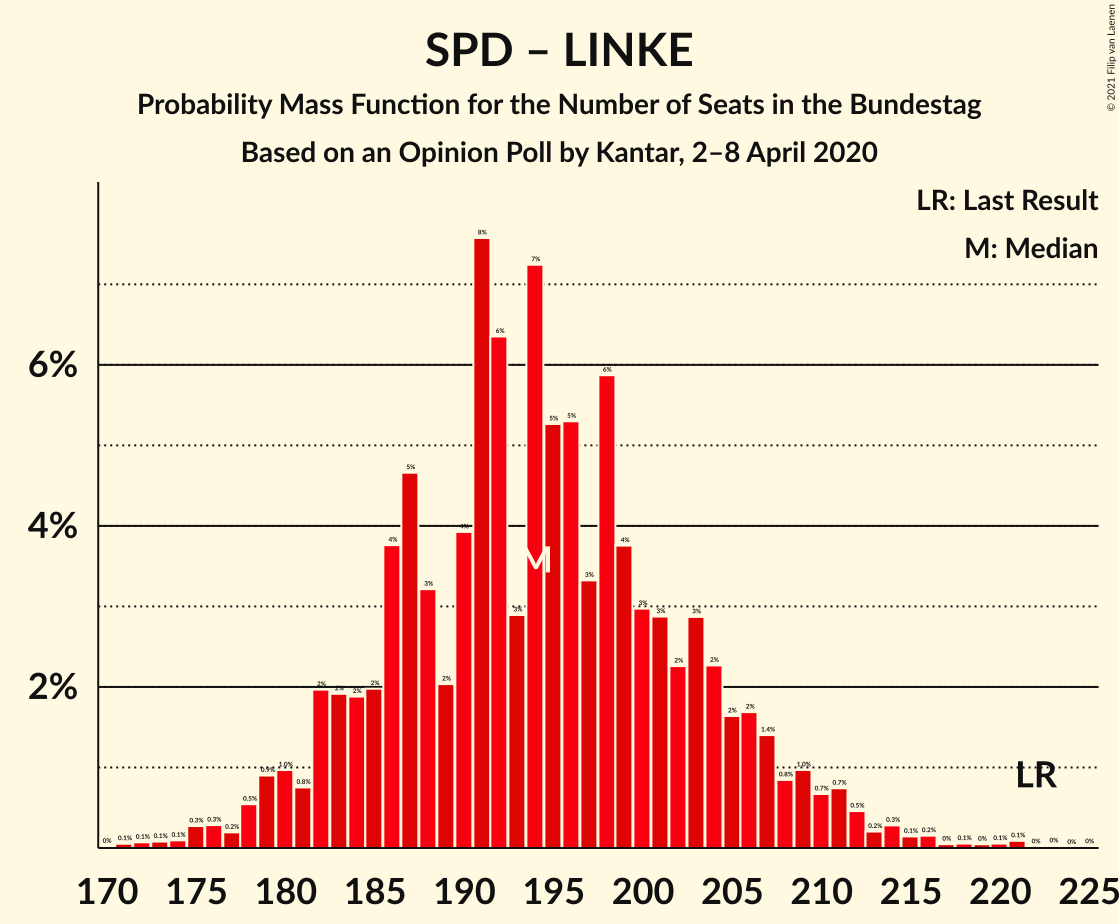 Graph with seats probability mass function not yet produced