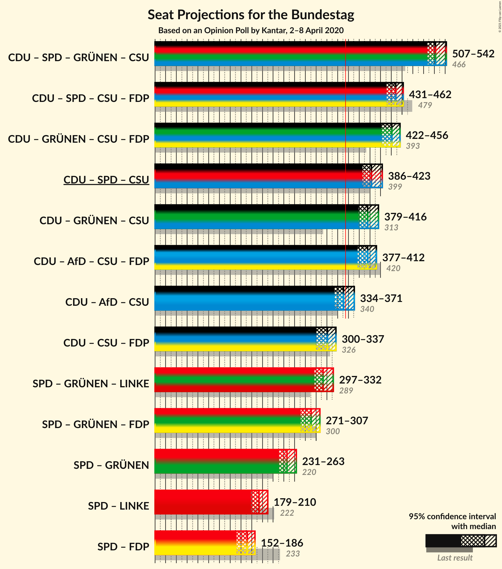 Graph with coalitions seats not yet produced