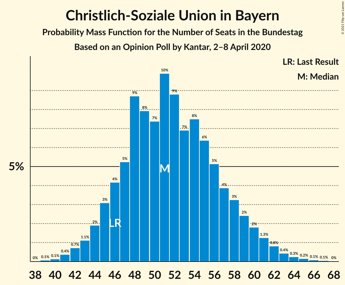 Graph with seats probability mass function not yet produced