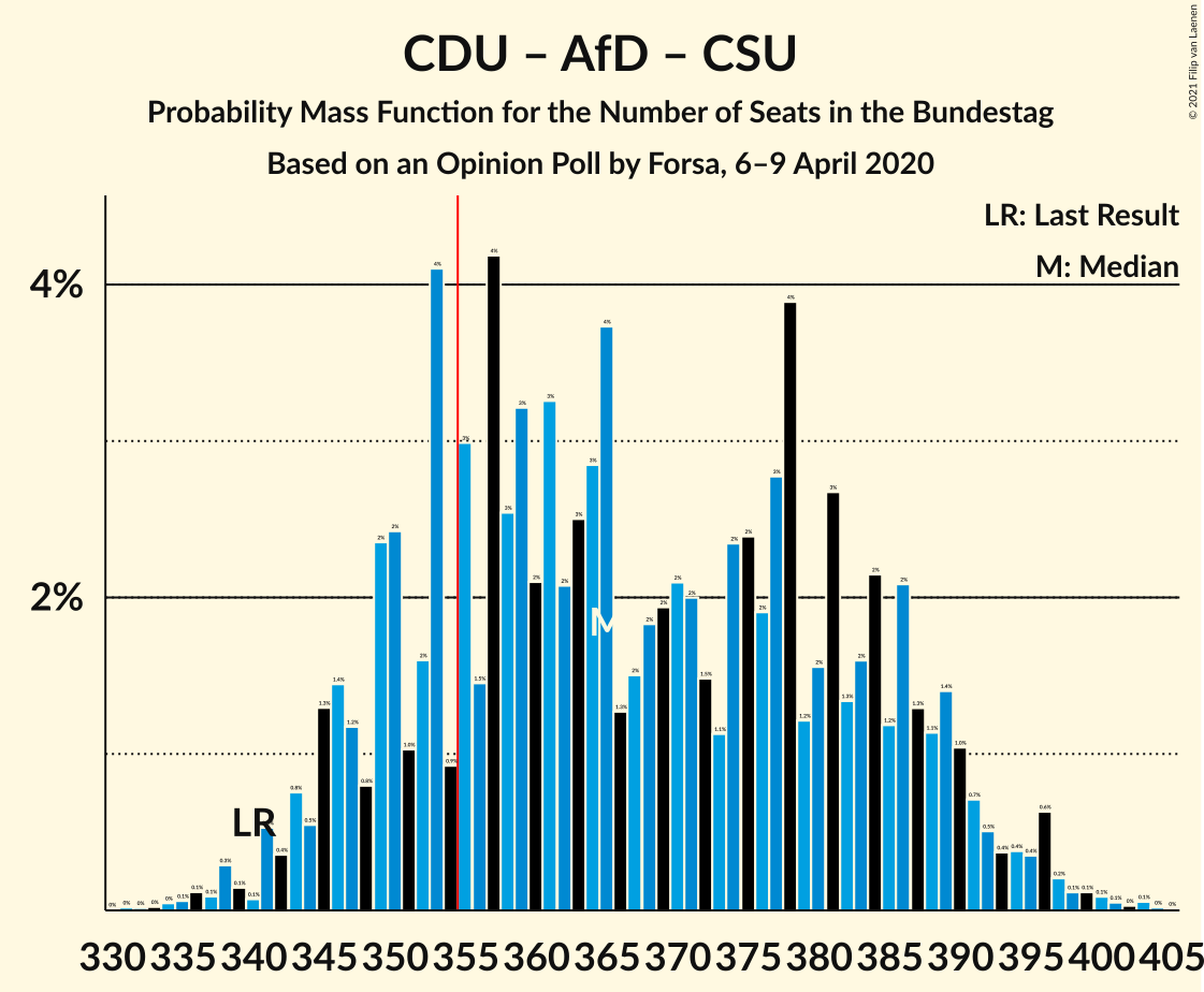 Graph with seats probability mass function not yet produced