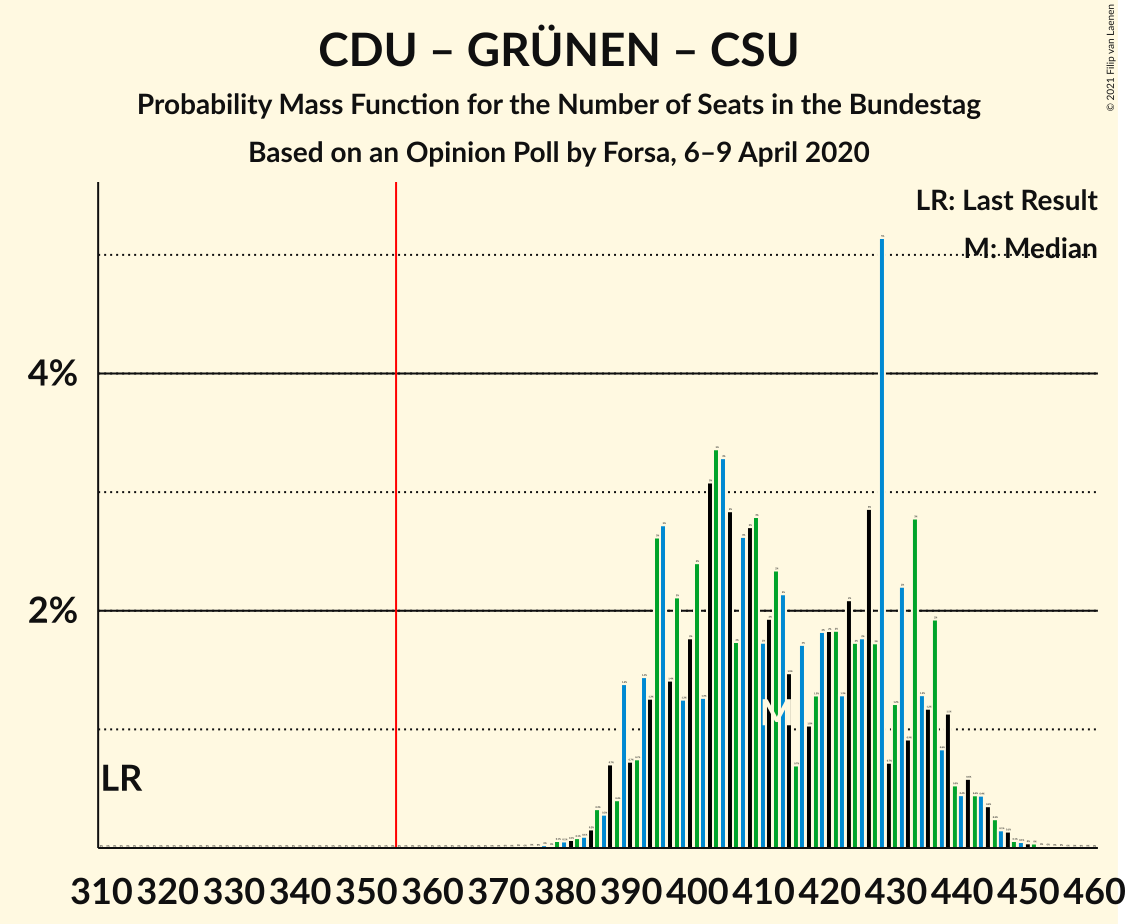 Graph with seats probability mass function not yet produced