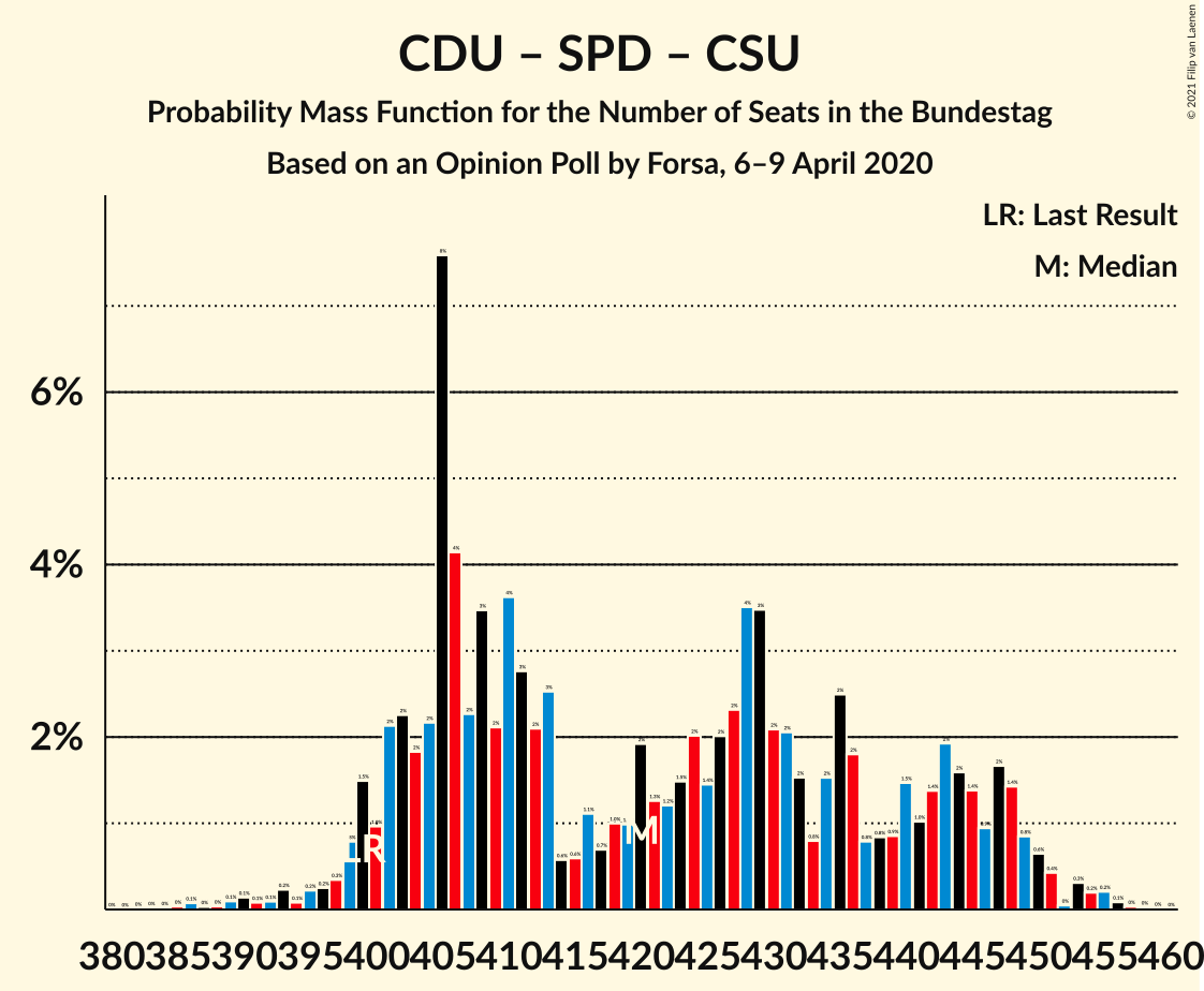 Graph with seats probability mass function not yet produced