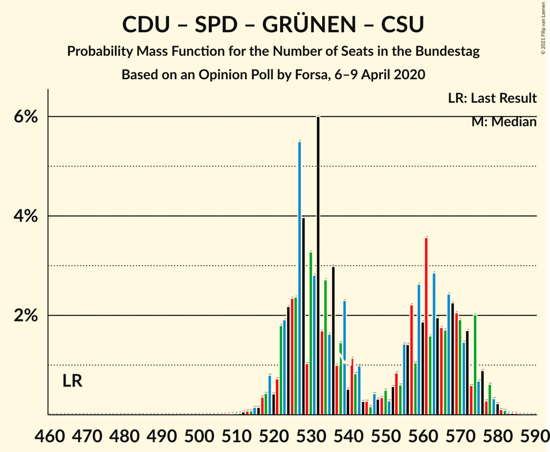 Graph with seats probability mass function not yet produced