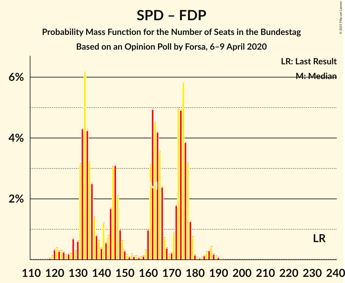 Graph with seats probability mass function not yet produced