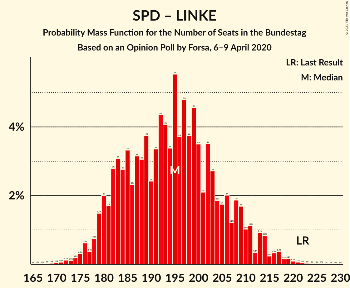 Graph with seats probability mass function not yet produced