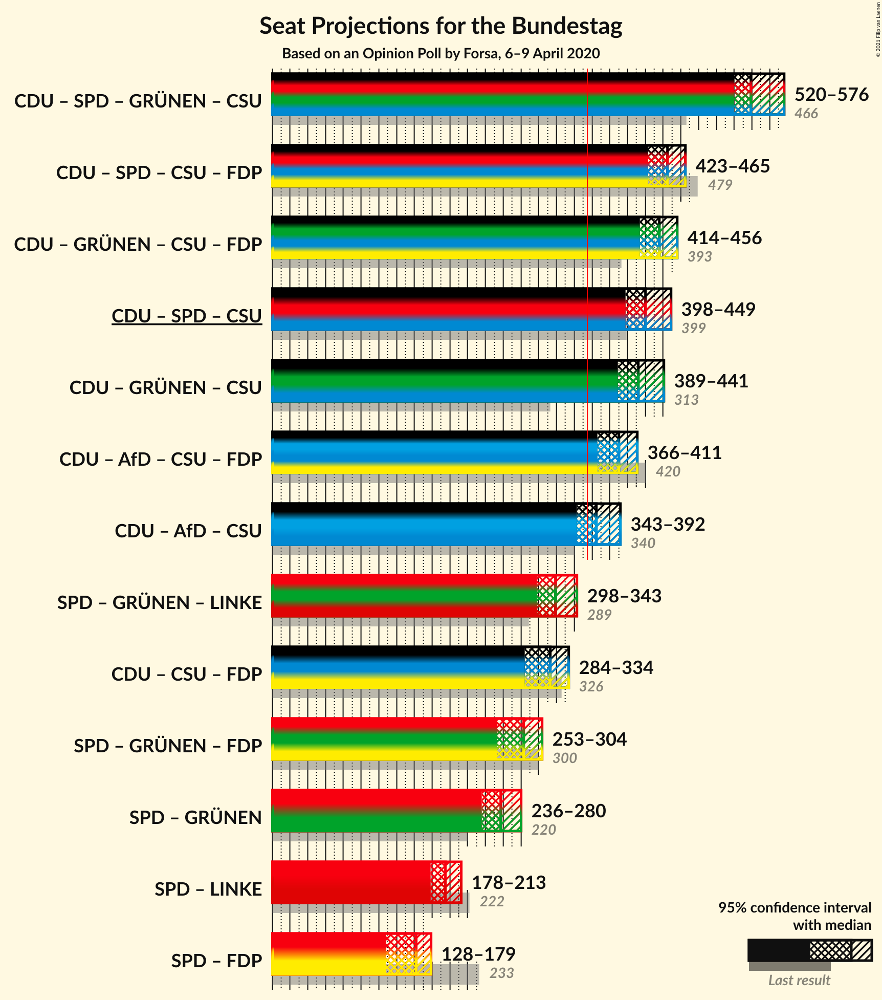 Graph with coalitions seats not yet produced