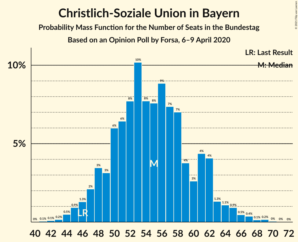 Graph with seats probability mass function not yet produced