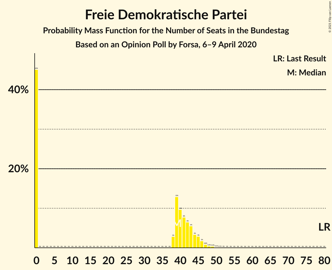 Graph with seats probability mass function not yet produced